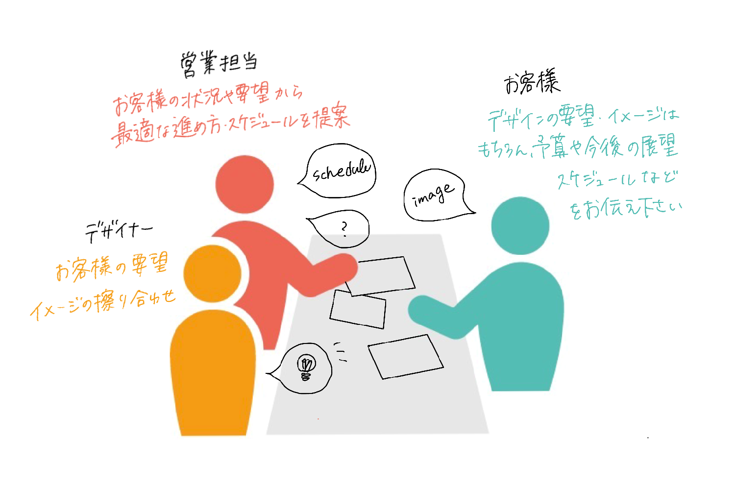 打ち合わせ デザイナー チーム編成