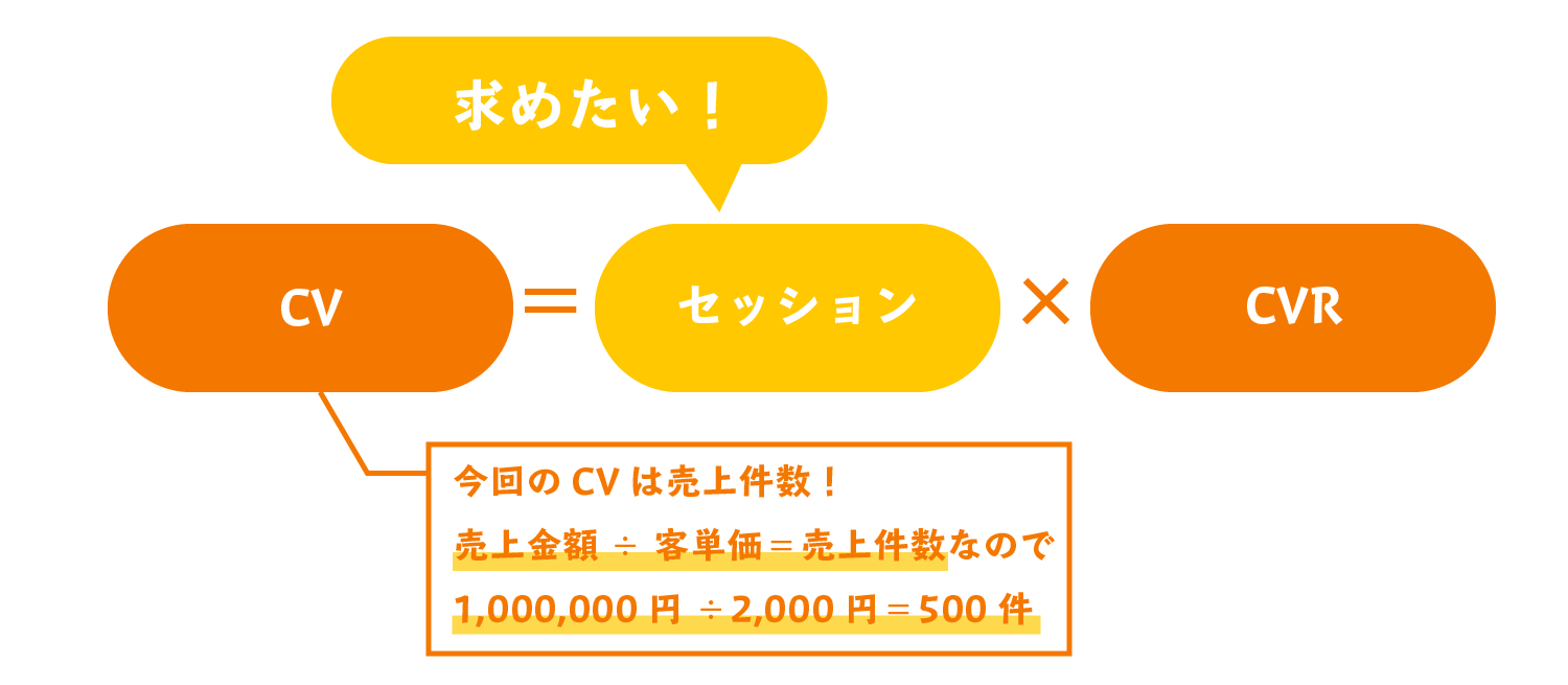 100万円÷2000円＝500件なので、売上件数、つまりCV数は500