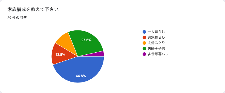 リモートワークについて社内アンケートを取ってみました T3のコト パッケージデザイン会社 株式会社t3デザイン 東京都渋谷