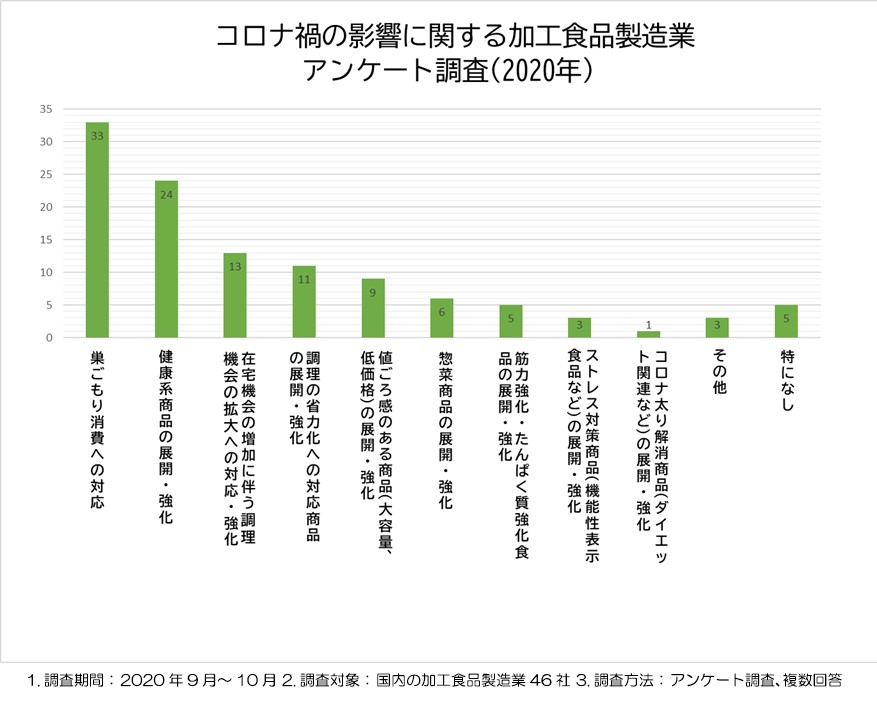 コロナ禍の影響に関する加工食品製造業アンケート調査(2020年)