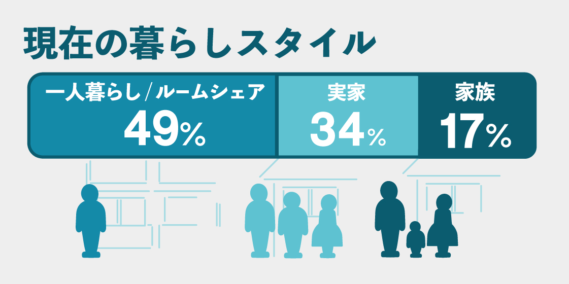 現在の暮らしのスタイル